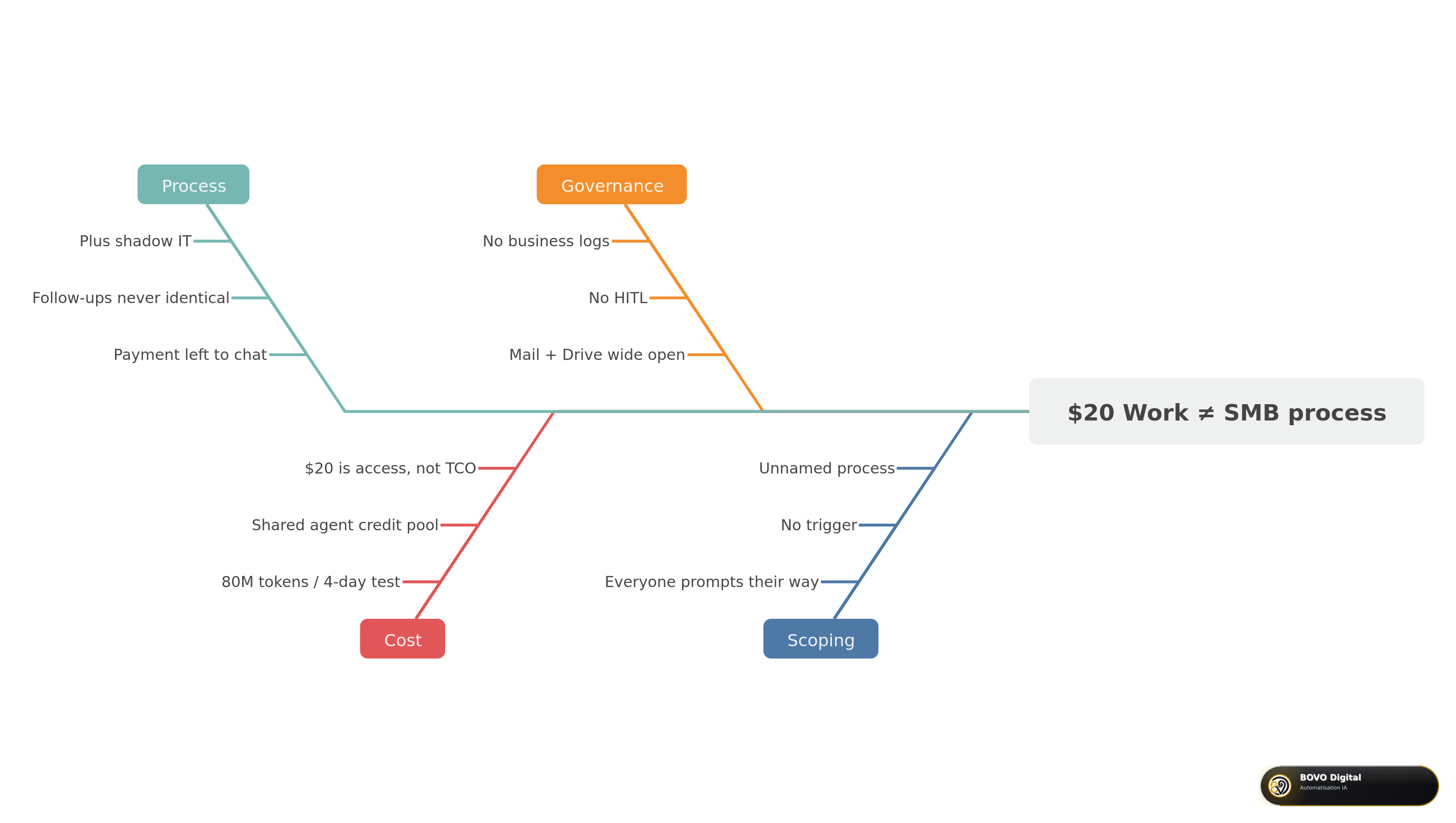 Why a ChatGPT Work subscription does not replace an SMB process
