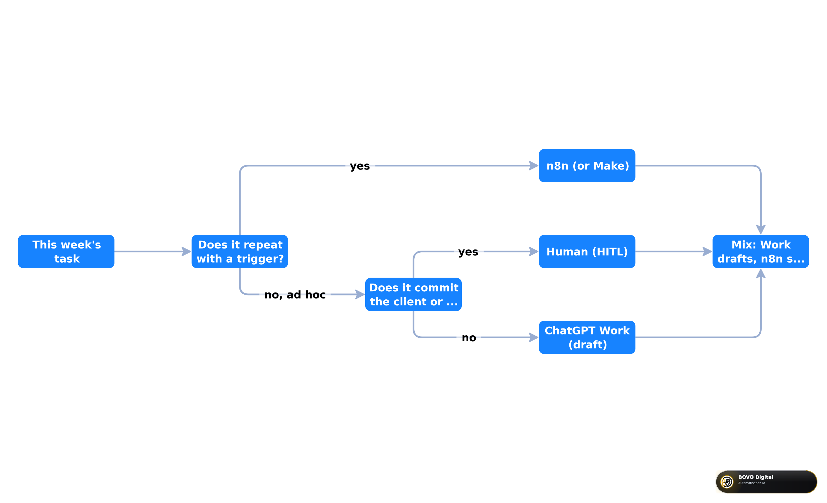 Tree: buy ChatGPT Work, ship n8n, or both