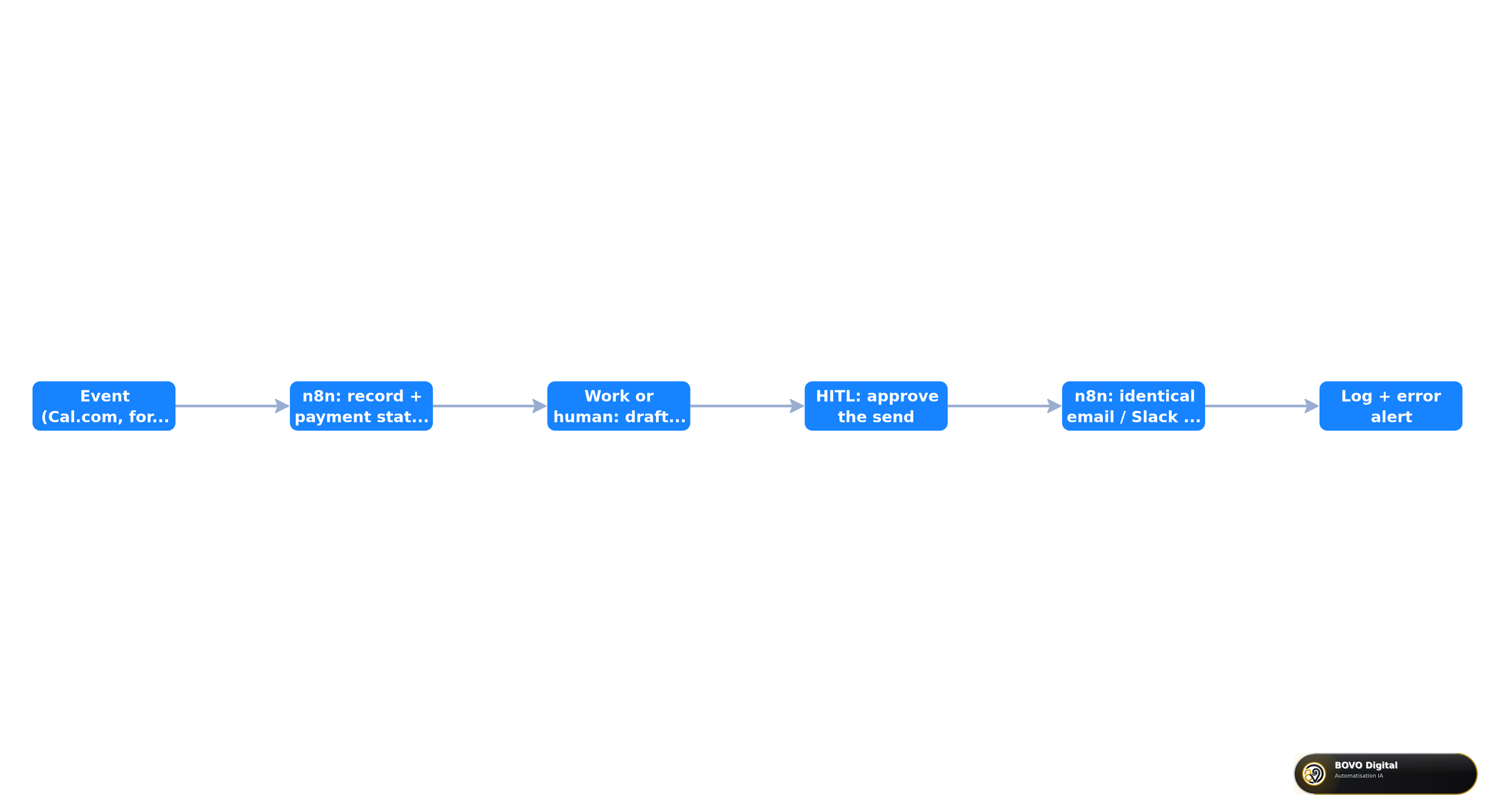 Hybrid SMB: Work for the draft, n8n for the send