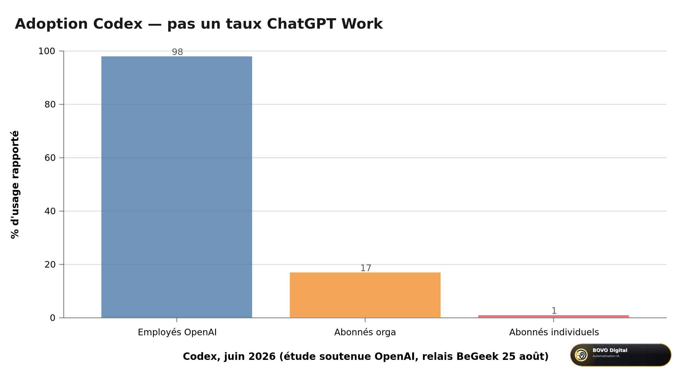 Adoption Codex juin 2026 (étude soutenue par OpenAI, relayée fin août)