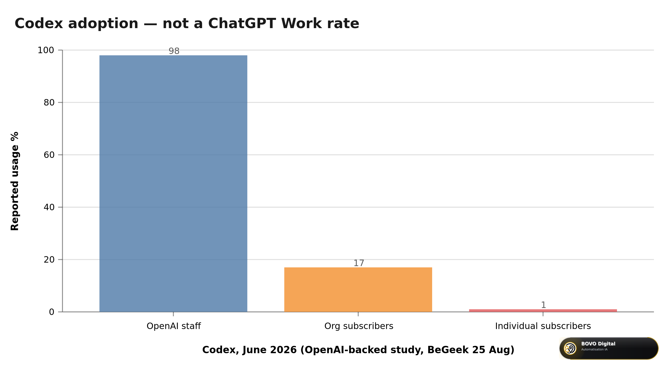 Codex adoption June 2026 (OpenAI-backed study, relayed late August)