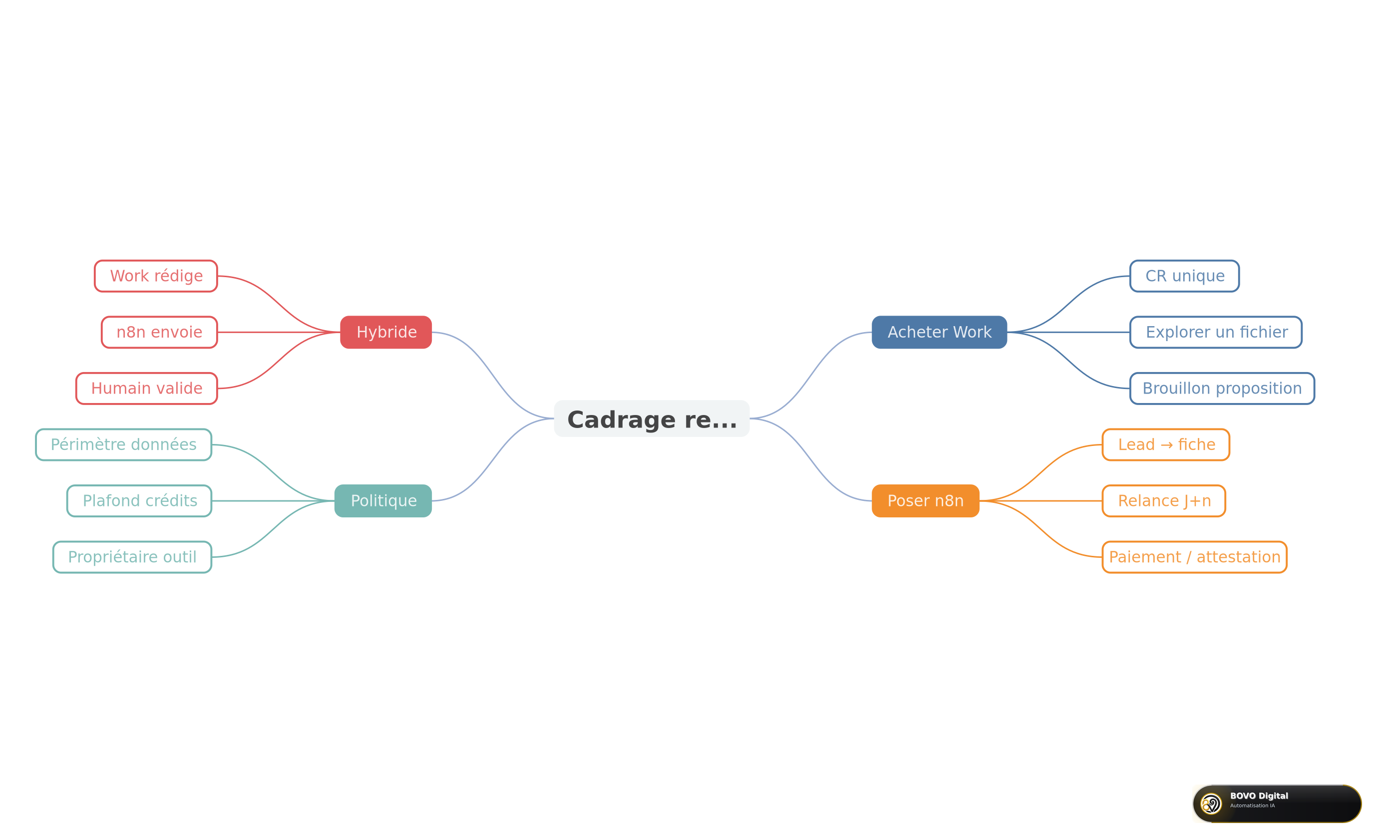 Carte mentale : acheter Work, poser n8n, ou cadrer les deux
