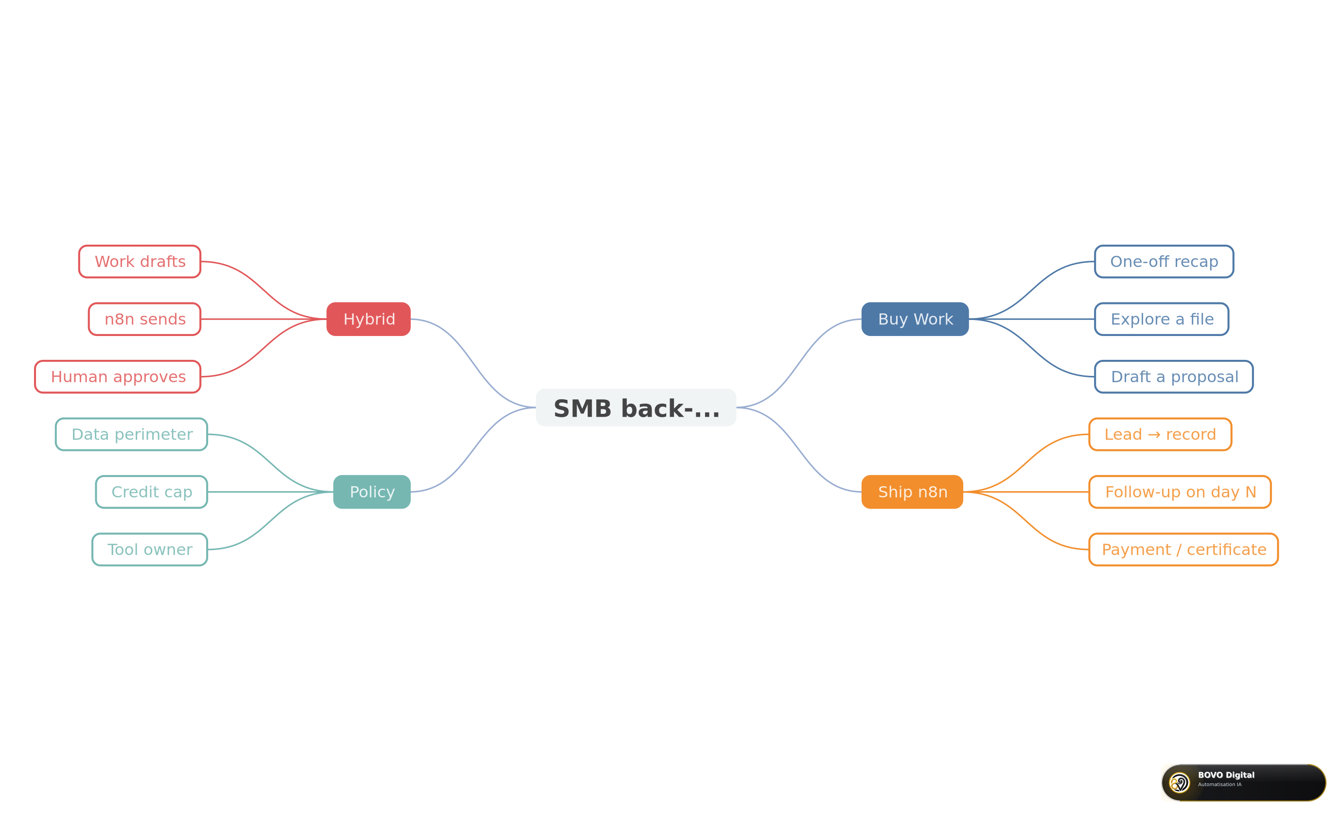 Mind map: buy Work, ship n8n, or scope both