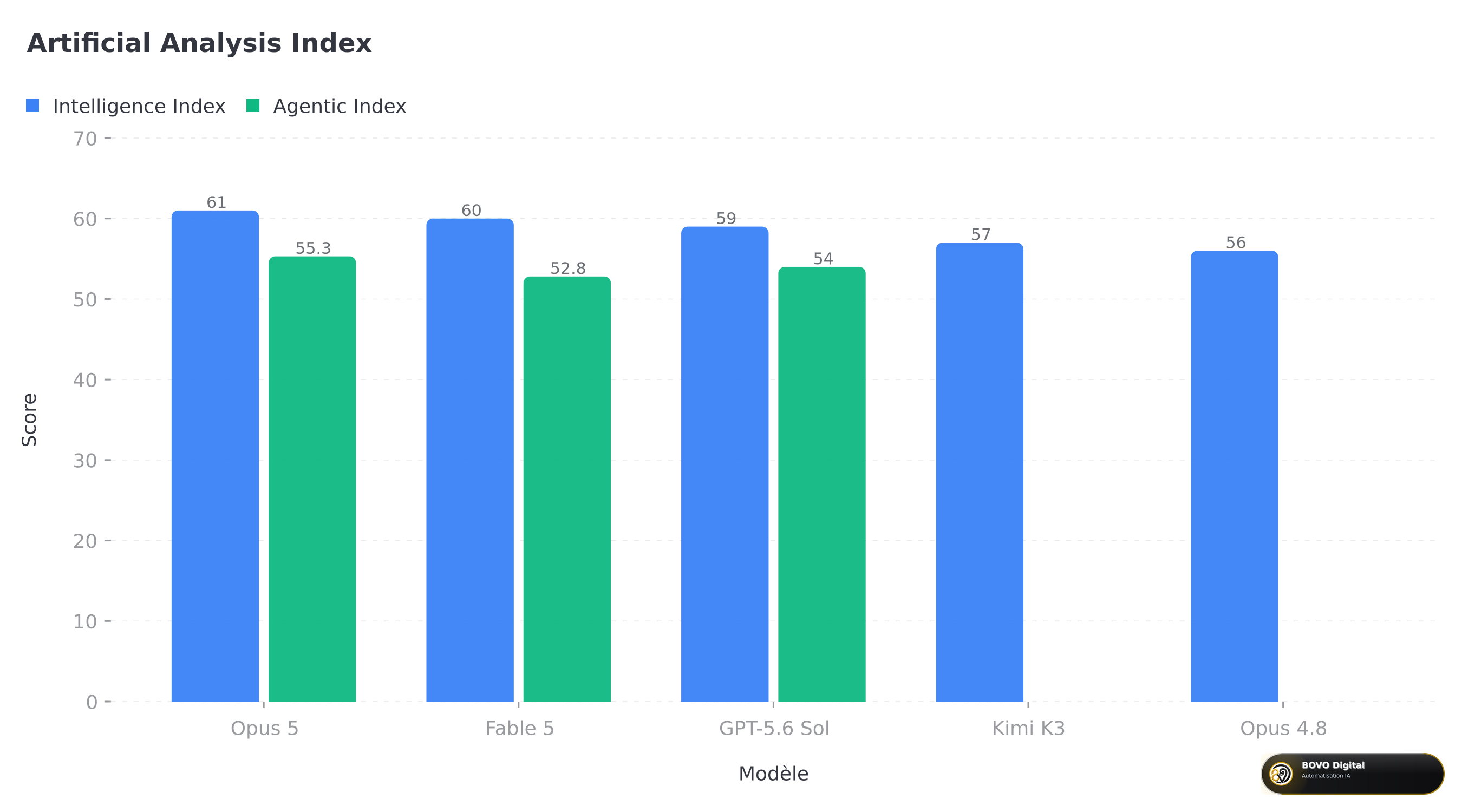 Classement Artificial Analysis Intelligence Index