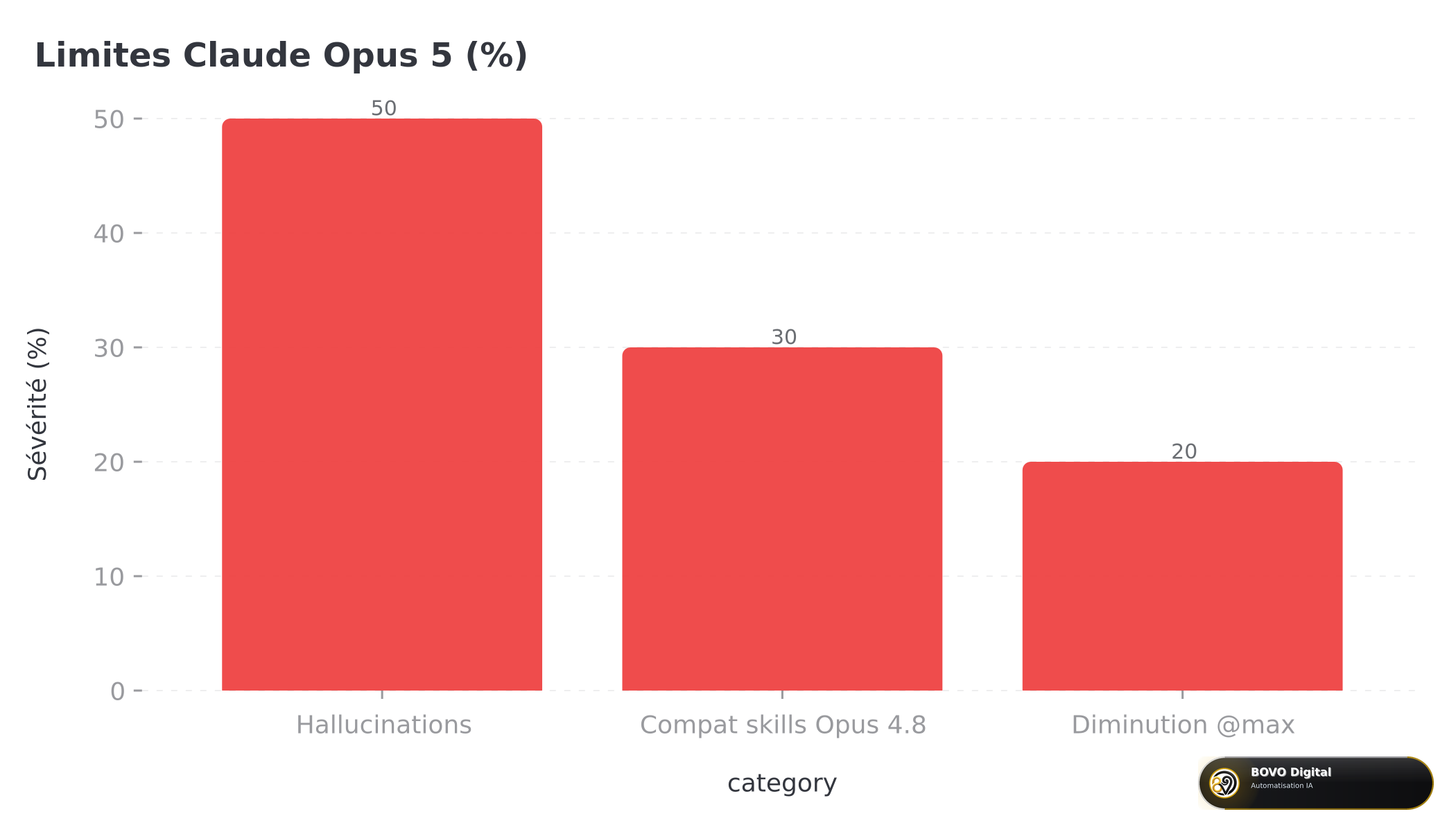 Limites de Claude Opus 5