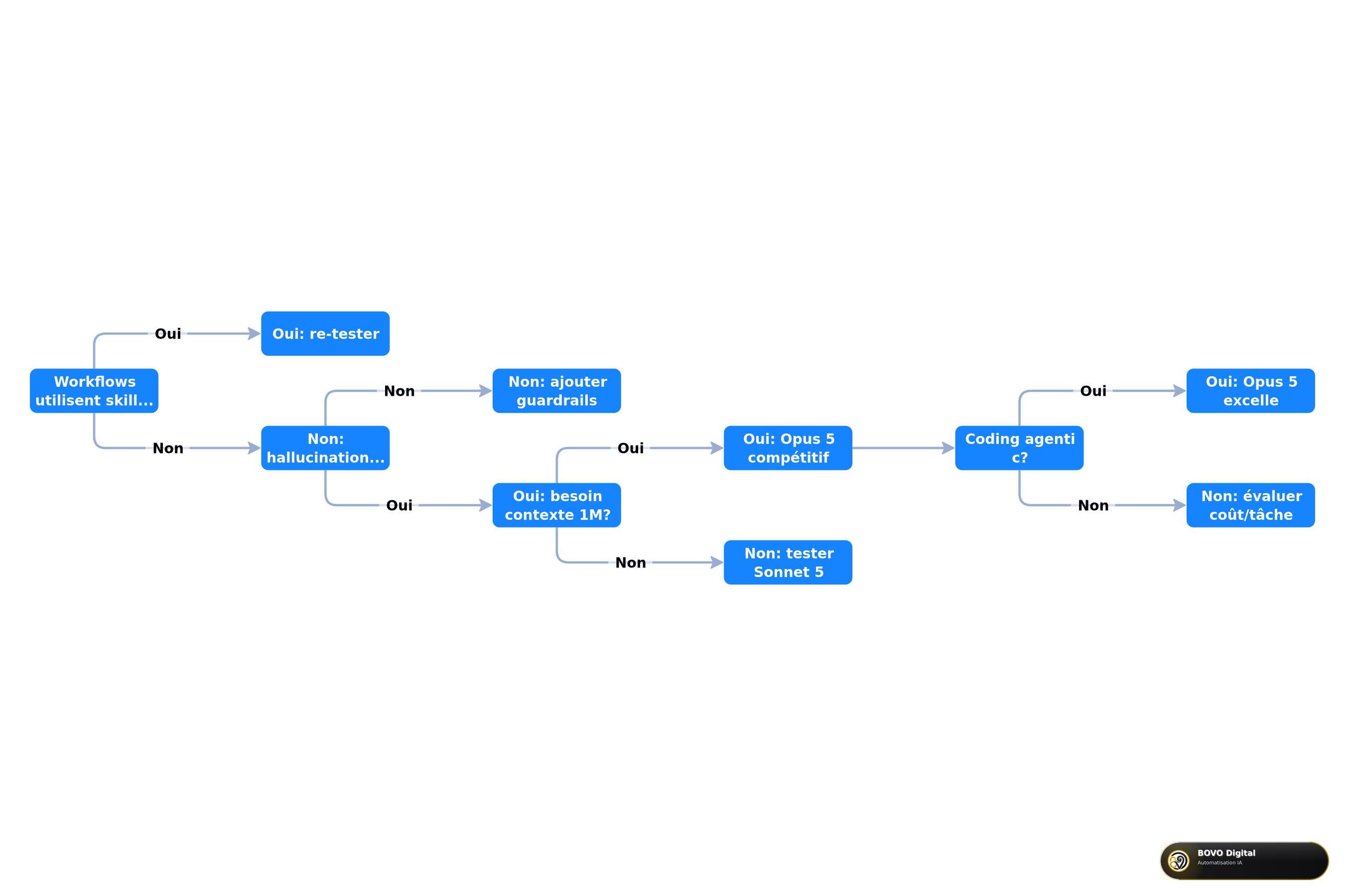 Workflow de décision pour adopter Claude Opus 5