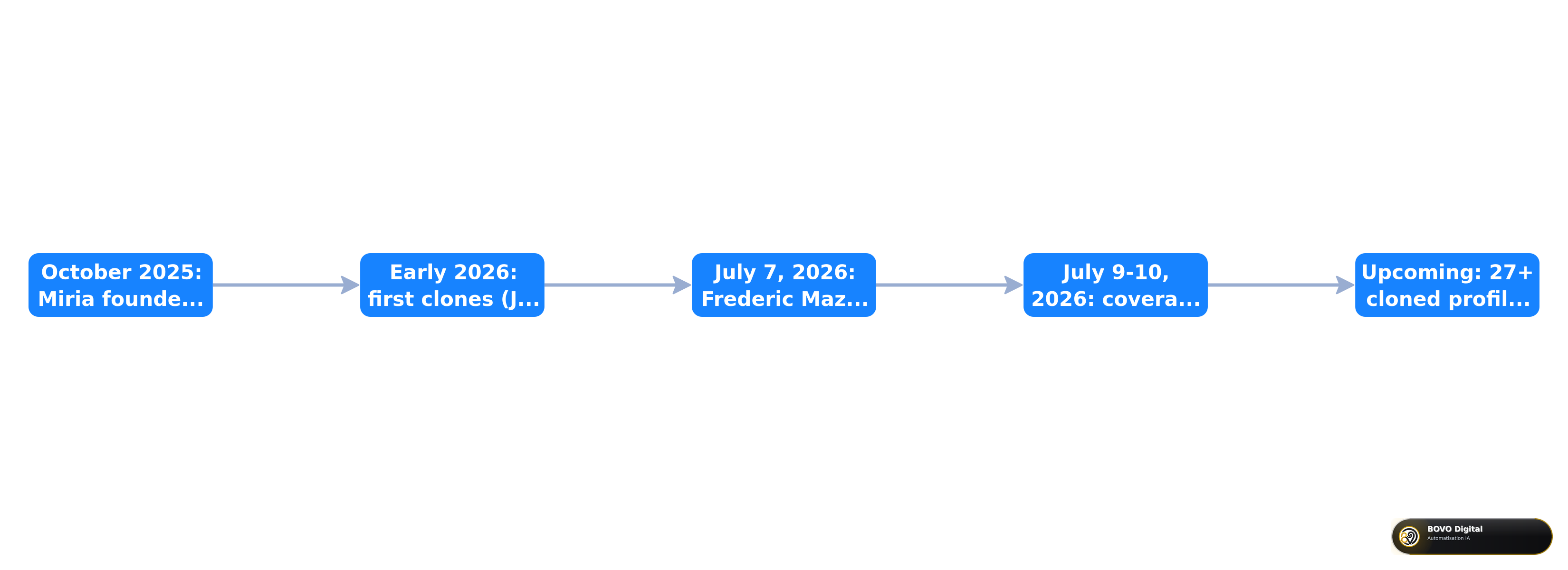 Timeline of the emergence of entrepreneur AI clones