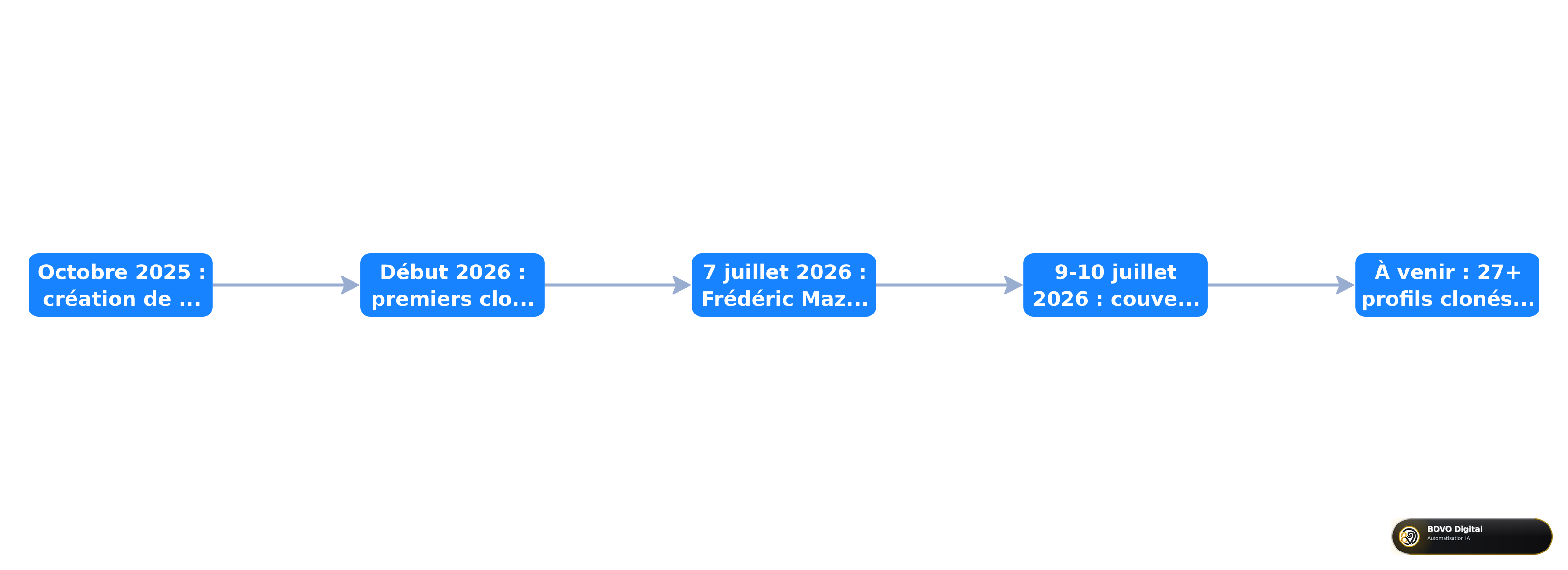 Chronologie de l'émergence des clones IA d'entrepreneurs