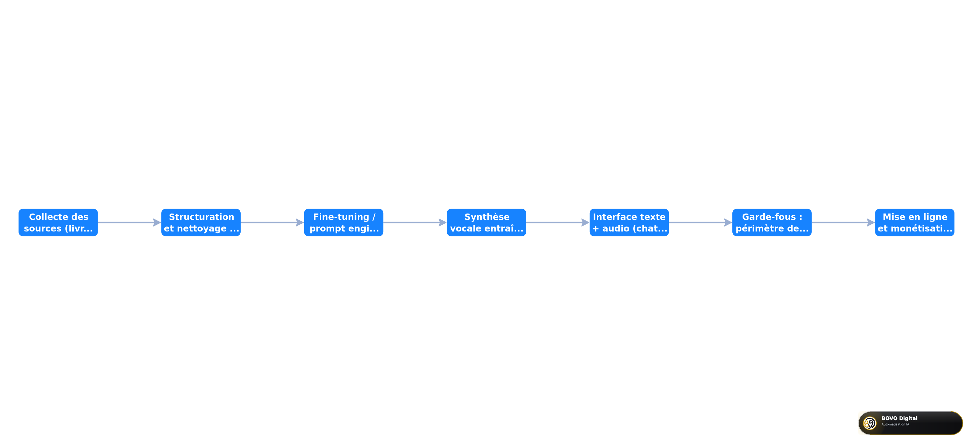 Processus de création d'un clone IA d'entrepreneur