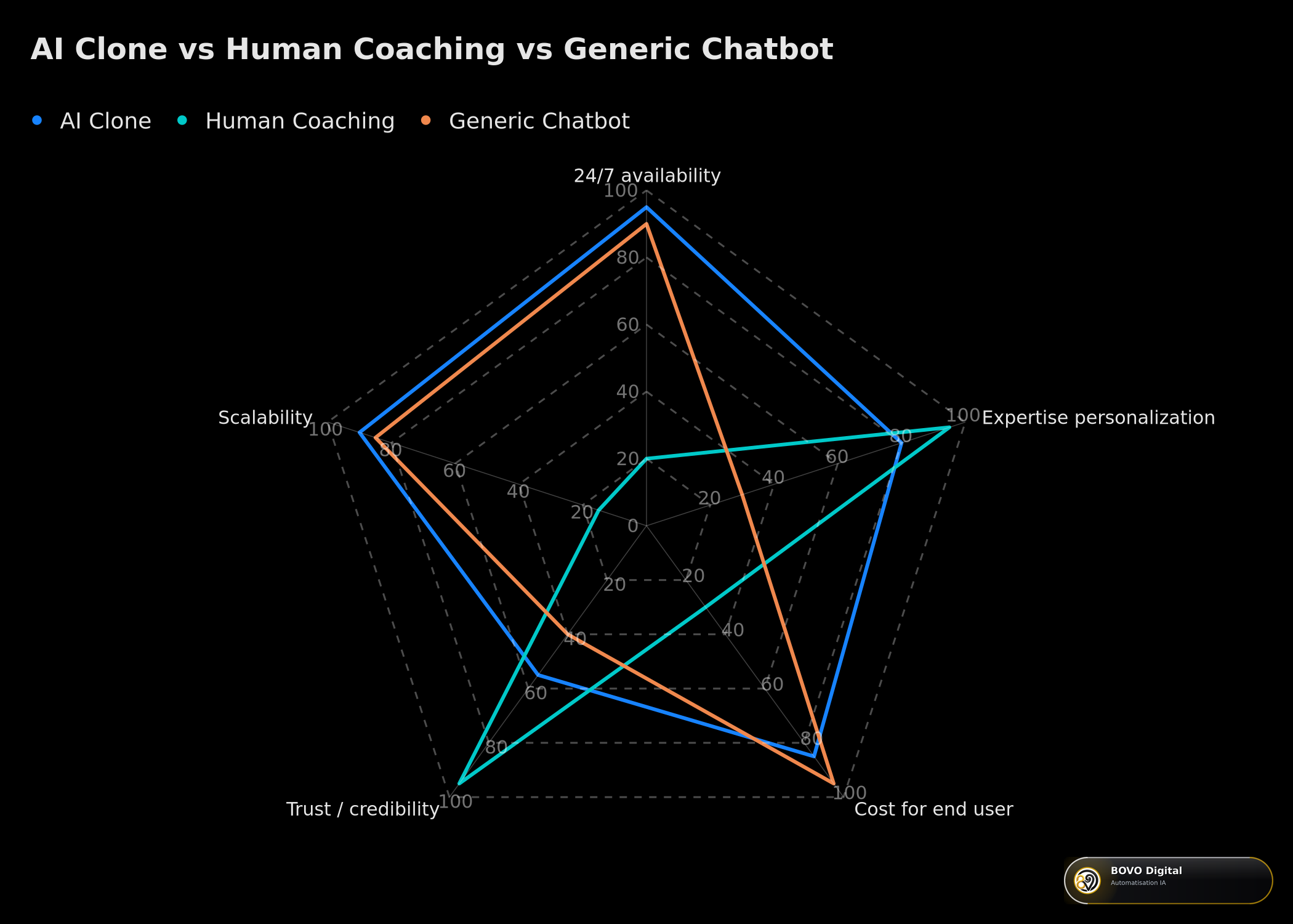 Comparison of AI clone, human coaching, and generic chatbot