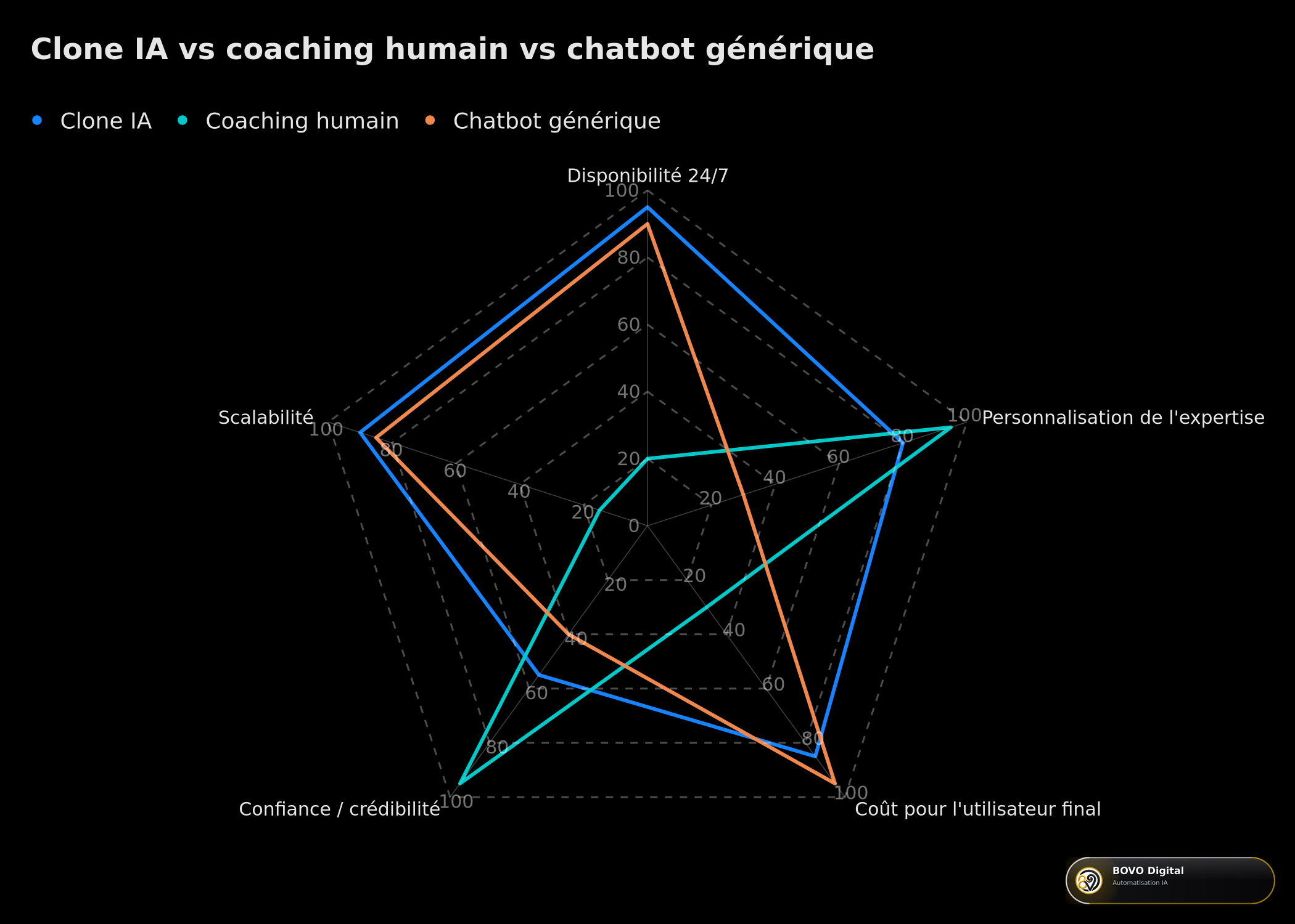 Comparatif clone IA, coaching humain et chatbot générique