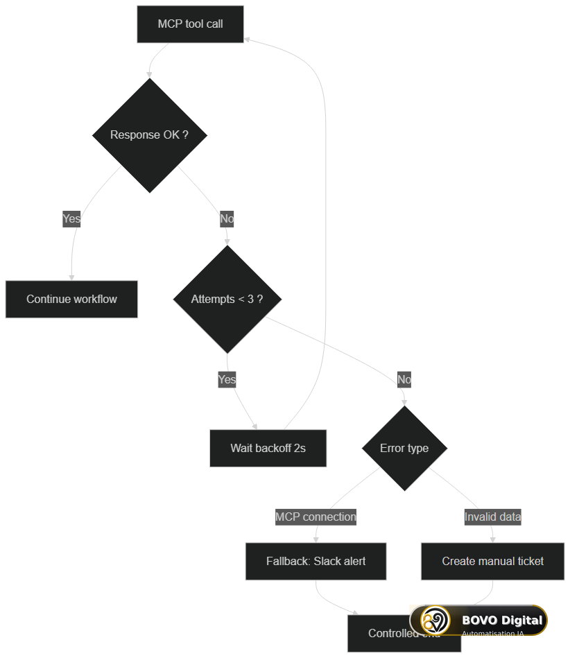 Retry and fallback logic for an MCP call