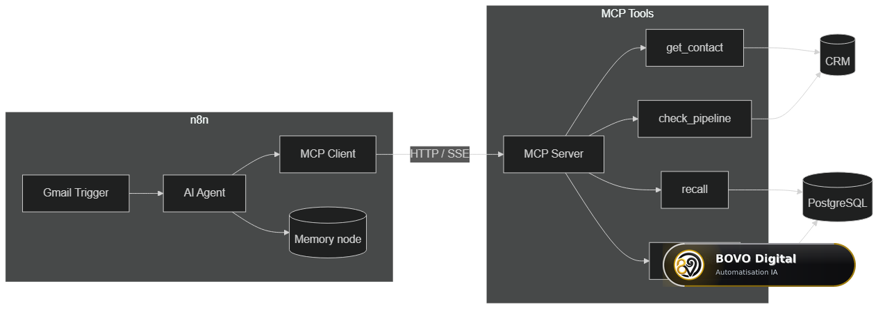 Architecture of an n8n sales agent connected to MCP, CRM and PostgreSQL