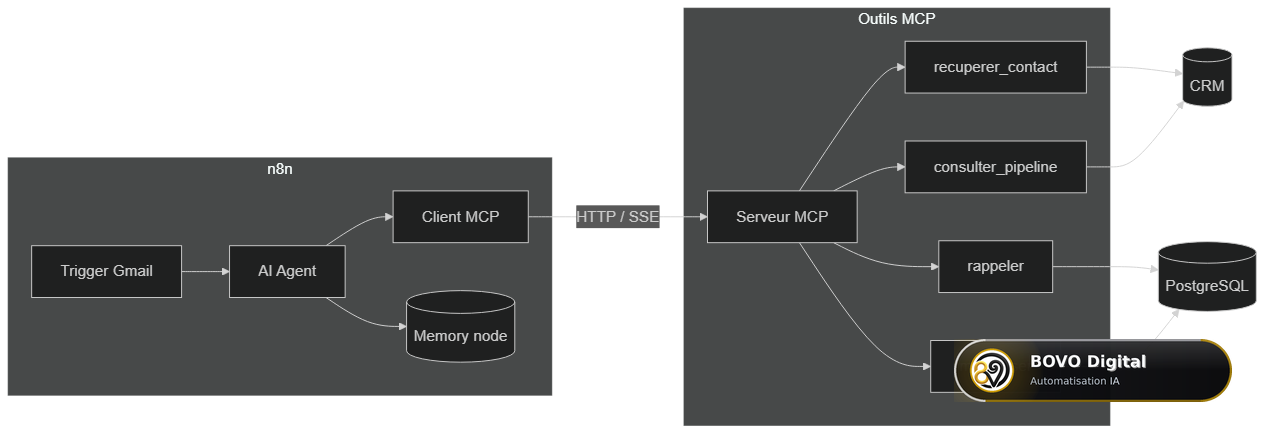 Architecture d'un agent commercial n8n connecté à MCP, CRM et PostgreSQL
