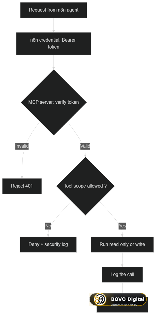 Security check of an MCP tool call from n8n