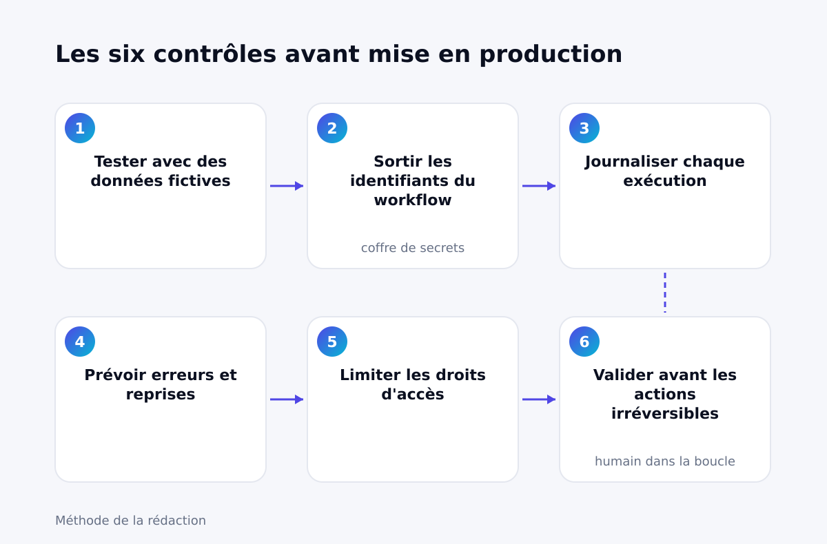 Les six contrôles avant mise en production