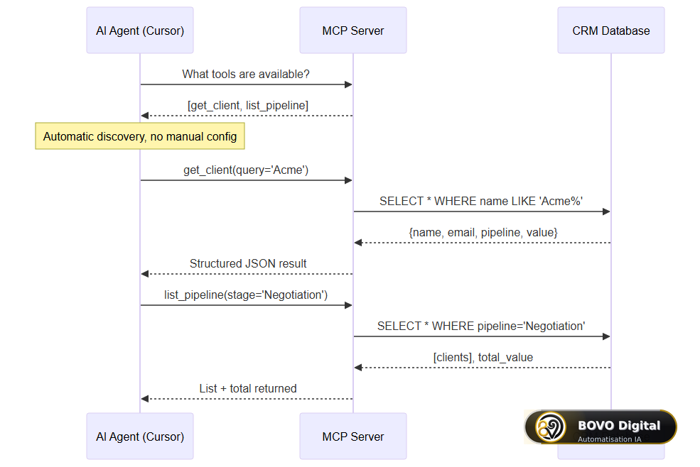 Sequence diagram: automatic tool discovery via MCP