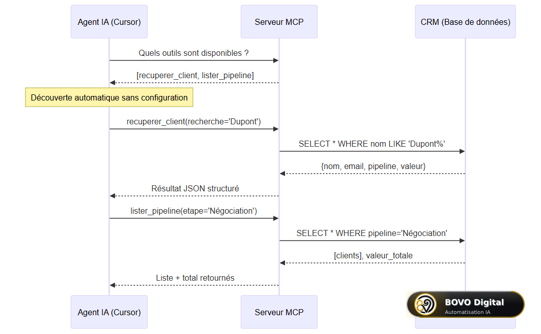 Diagramme de séquence : découverte automatique des outils via MCP