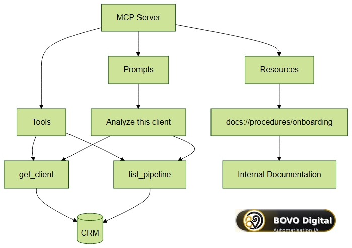 The three MCP primitives: Tools, Resources and Prompts