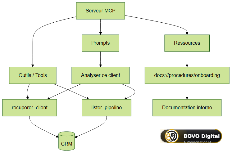 Les trois primitives MCP : Outils, Ressources et Prompts