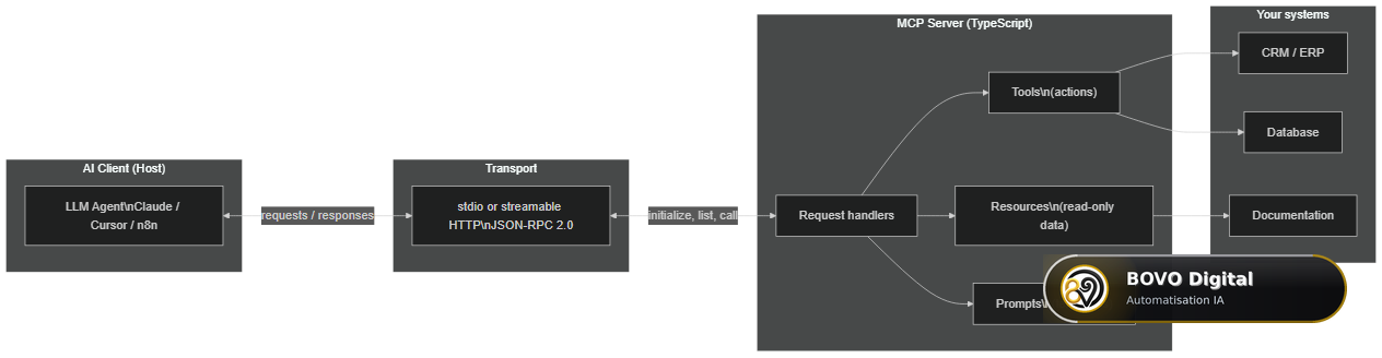 Architecture of an MCP server: LLM client, transport and server exposing tools, resources and prompts
