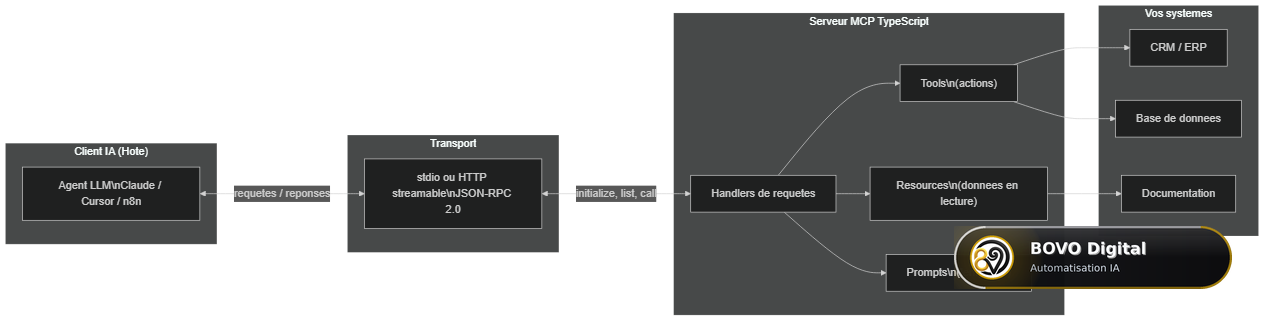 Architecture d'un serveur MCP : client LLM, transport et serveur exposant outils, ressources et prompts