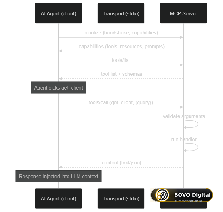 MCP tool call sequence: initialize, tools/list, validation then tools/call