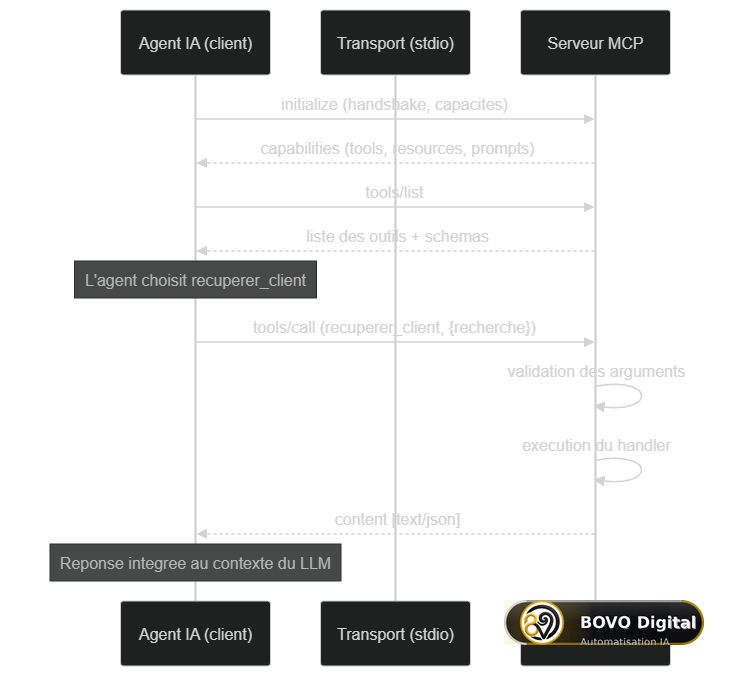 Séquence d'un appel d'outil MCP : initialize, tools/list, validation puis tools/call