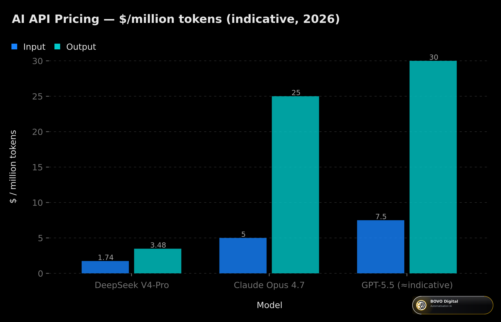 AI API pricing comparison per million tokens — DeepSeek V4, Claude Opus 4.7, GPT-5.5 (indicative, 2026)