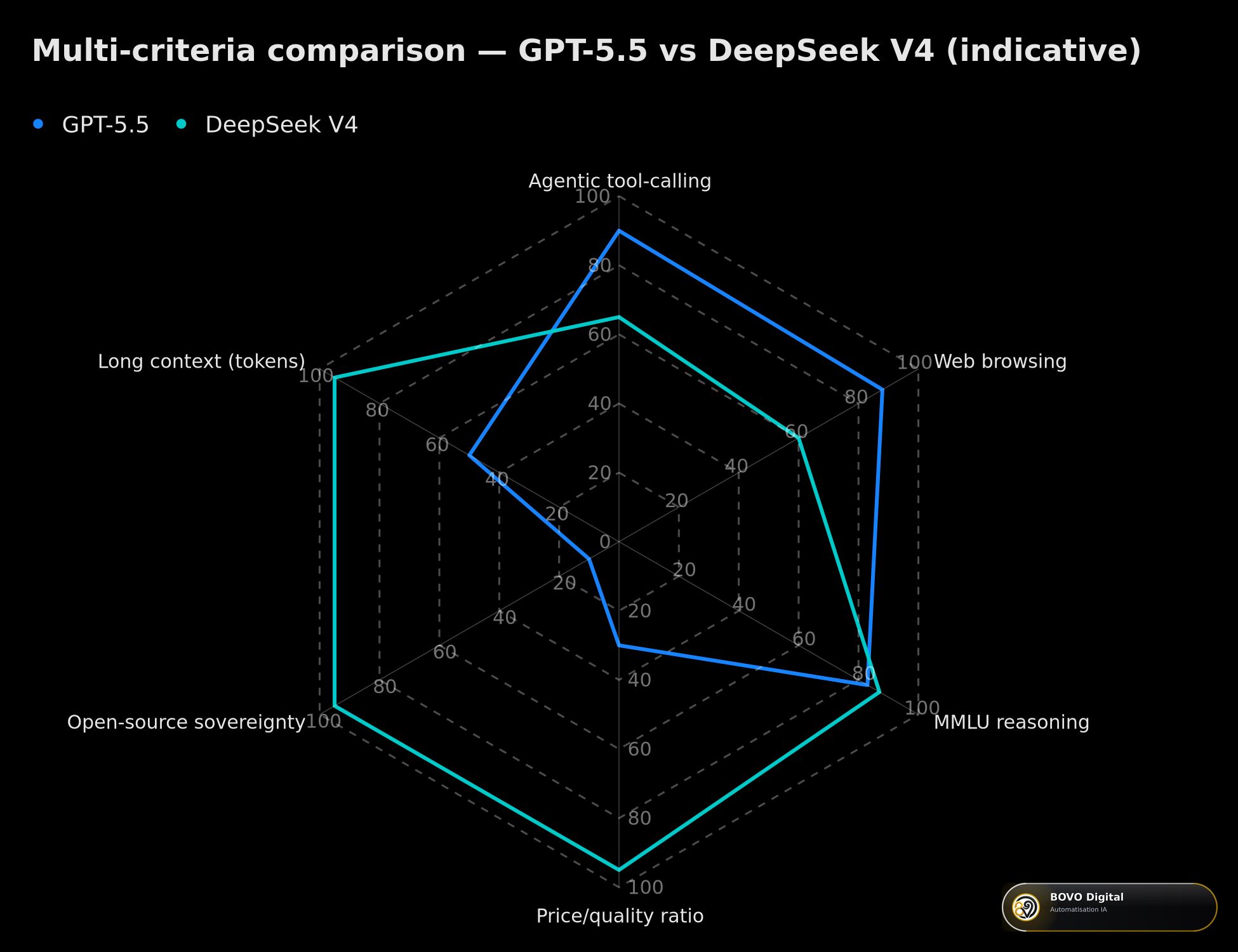 GPT-5.5 vs DeepSeek V4 multi-criteria comparison 2026