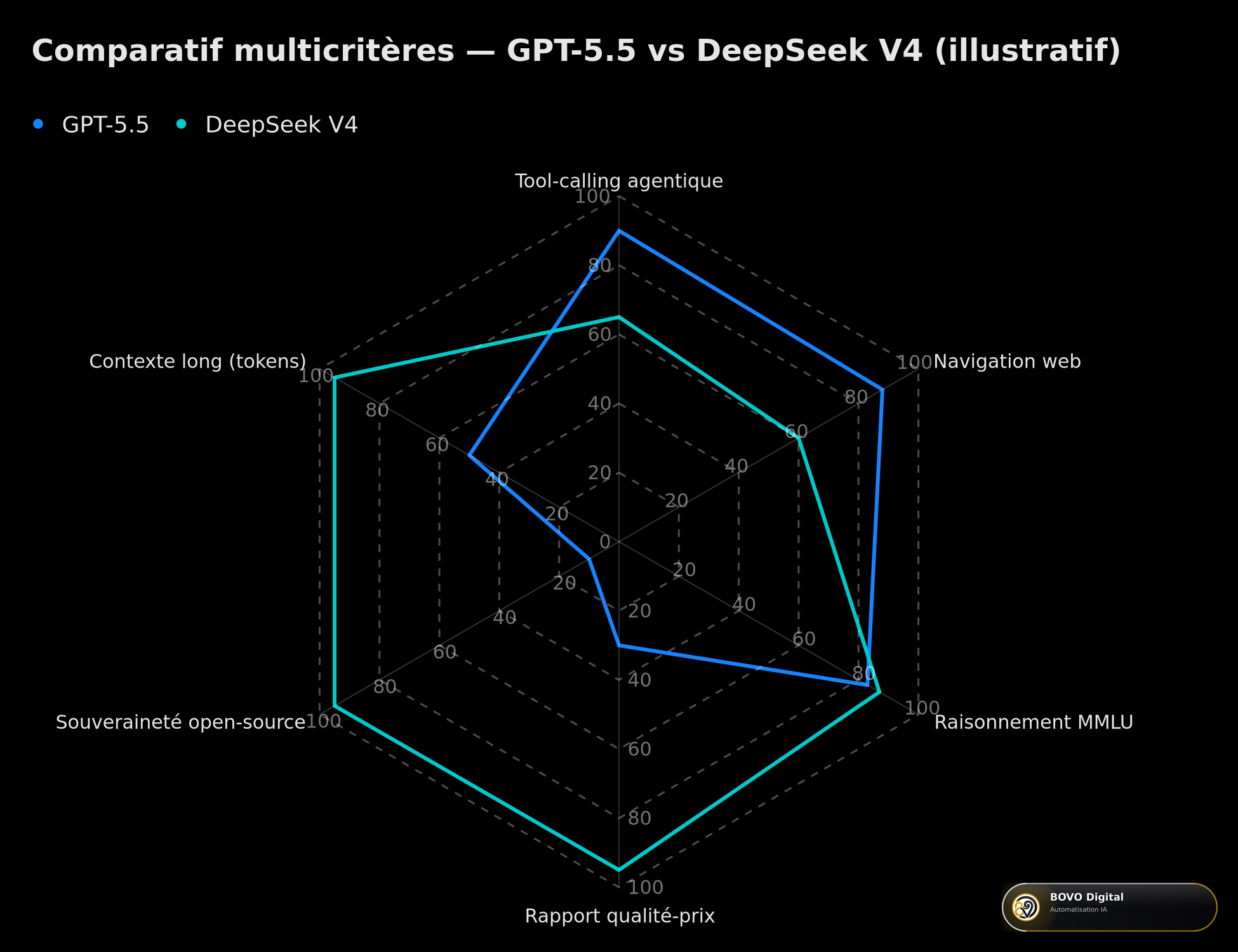Comparatif multicritères GPT-5.5 vs DeepSeek V4 2026