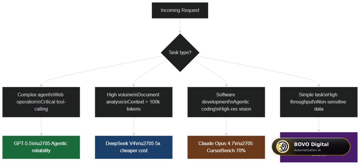 Multi-model AI routing architecture 2026