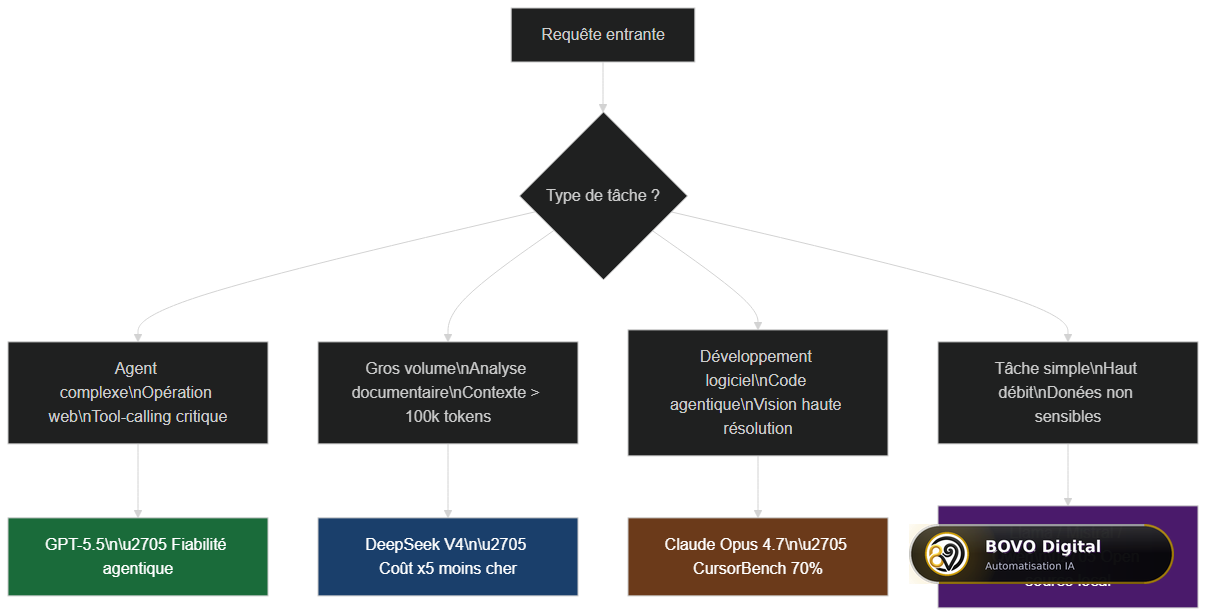 Architecture de routage multi-modèles IA 2026