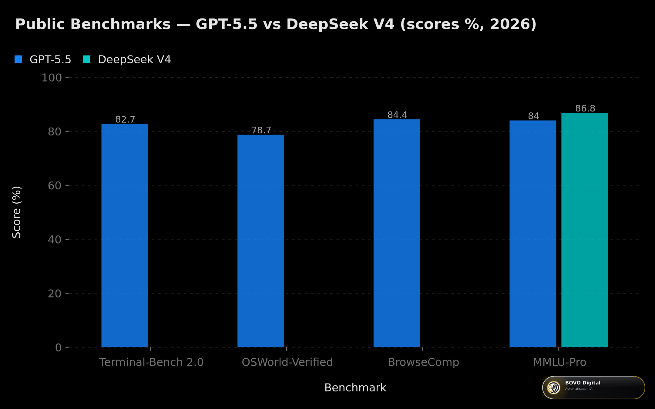 AI benchmark scores — GPT-5.5 vs DeepSeek V4 2026