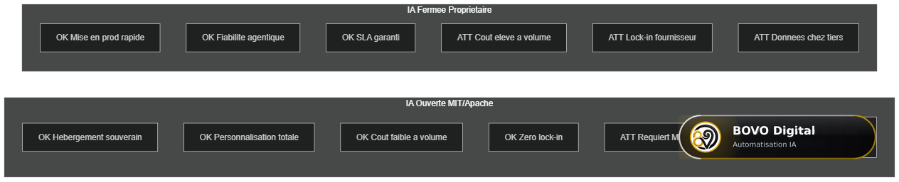 Avantages et inconvénients : IA ouverte vs IA fermée