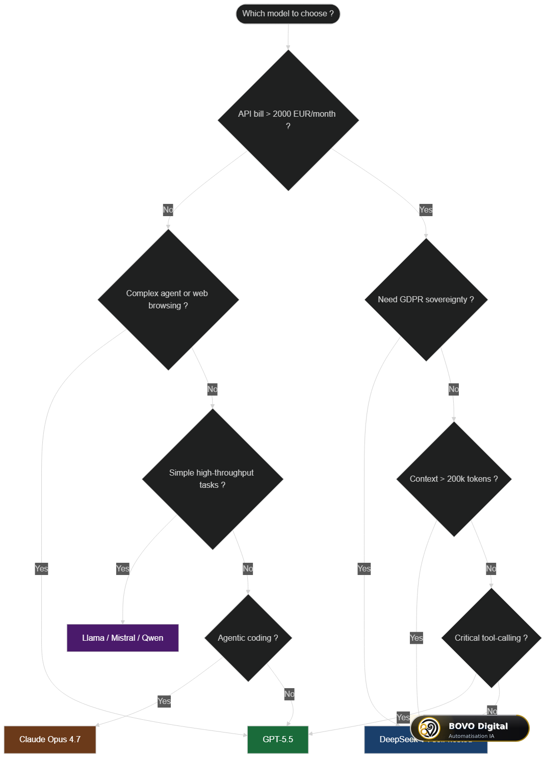 Decision tree — which AI model to choose based on your profile (2026)
