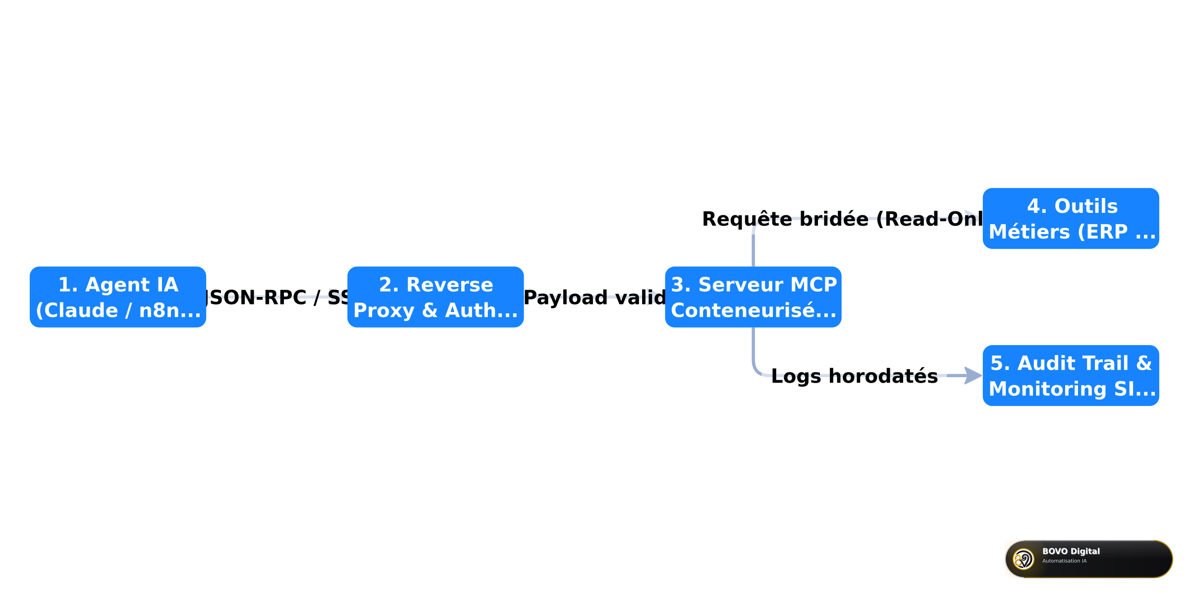 Hardened enterprise MCP architecture
