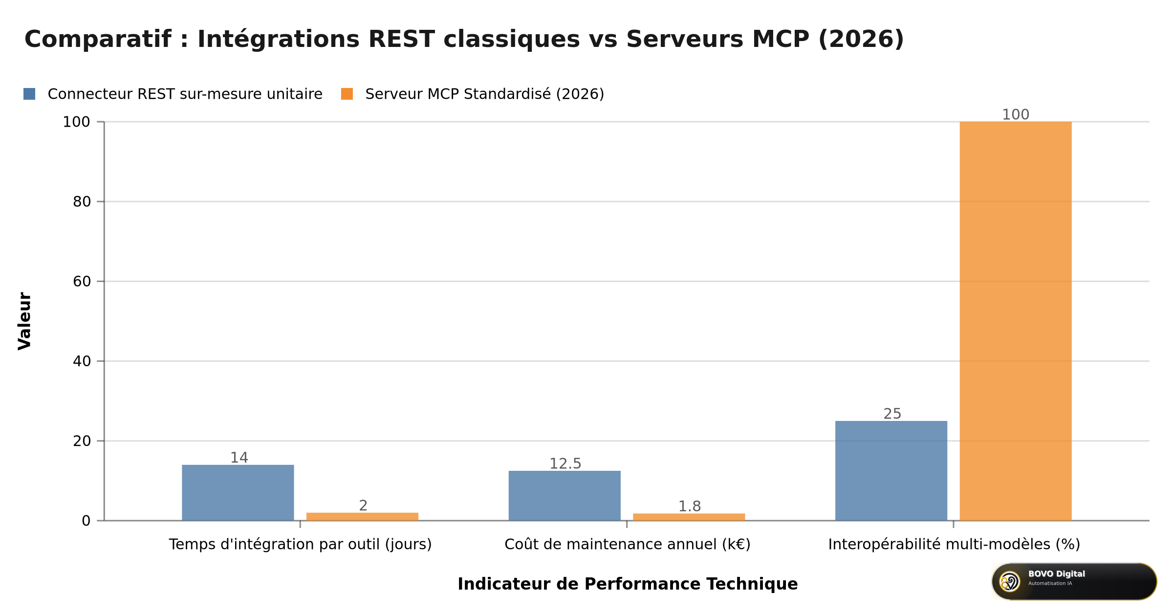 REST integrations vs standardized MCP servers