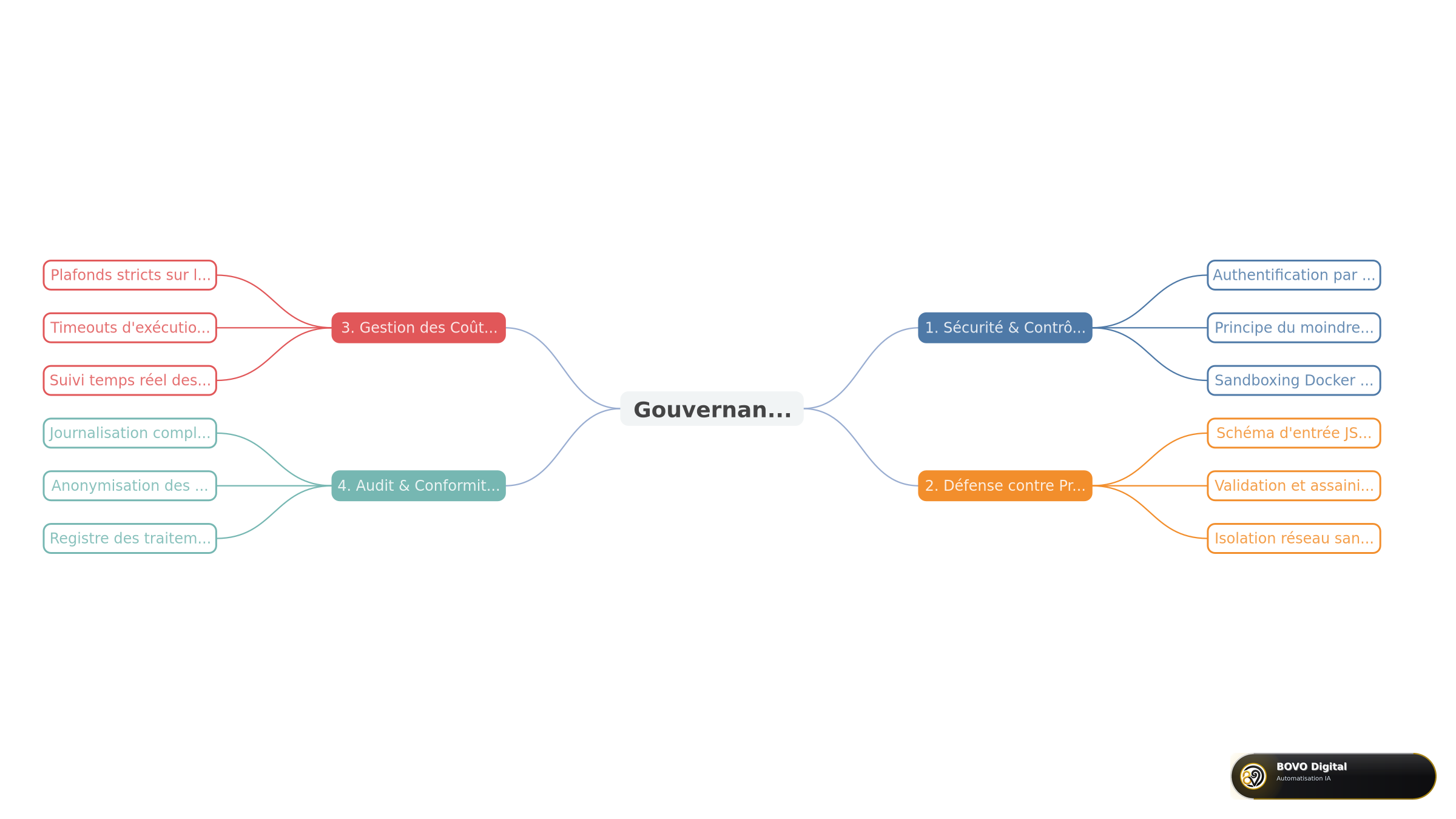 Checklist de gouvernance et sécurité MCP en entreprise