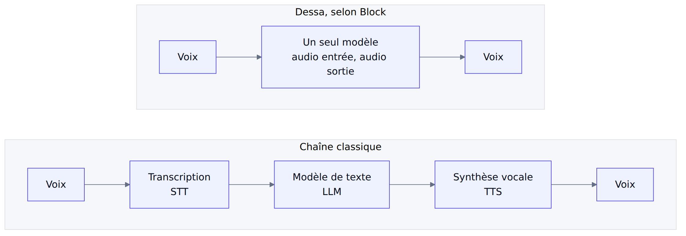 Deux architectures vocales