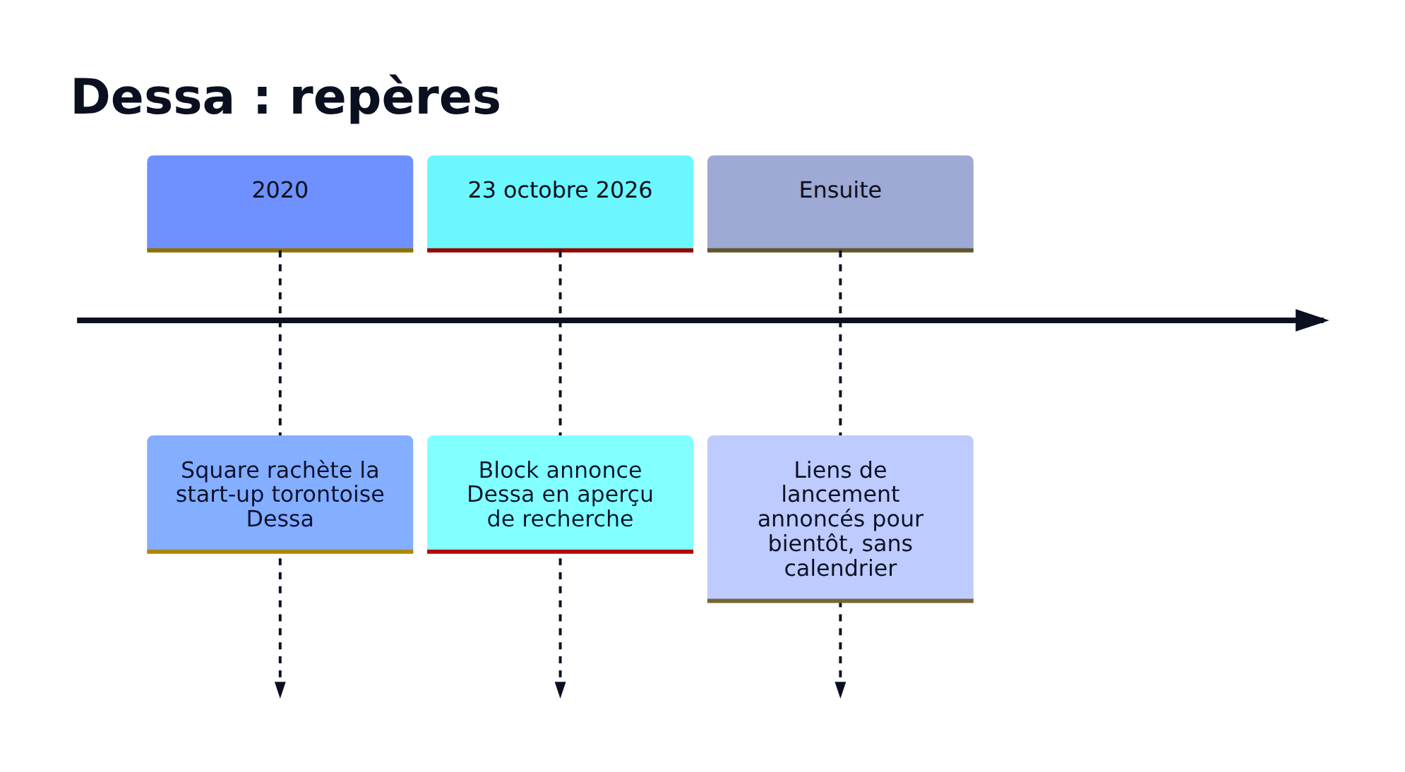 Repères