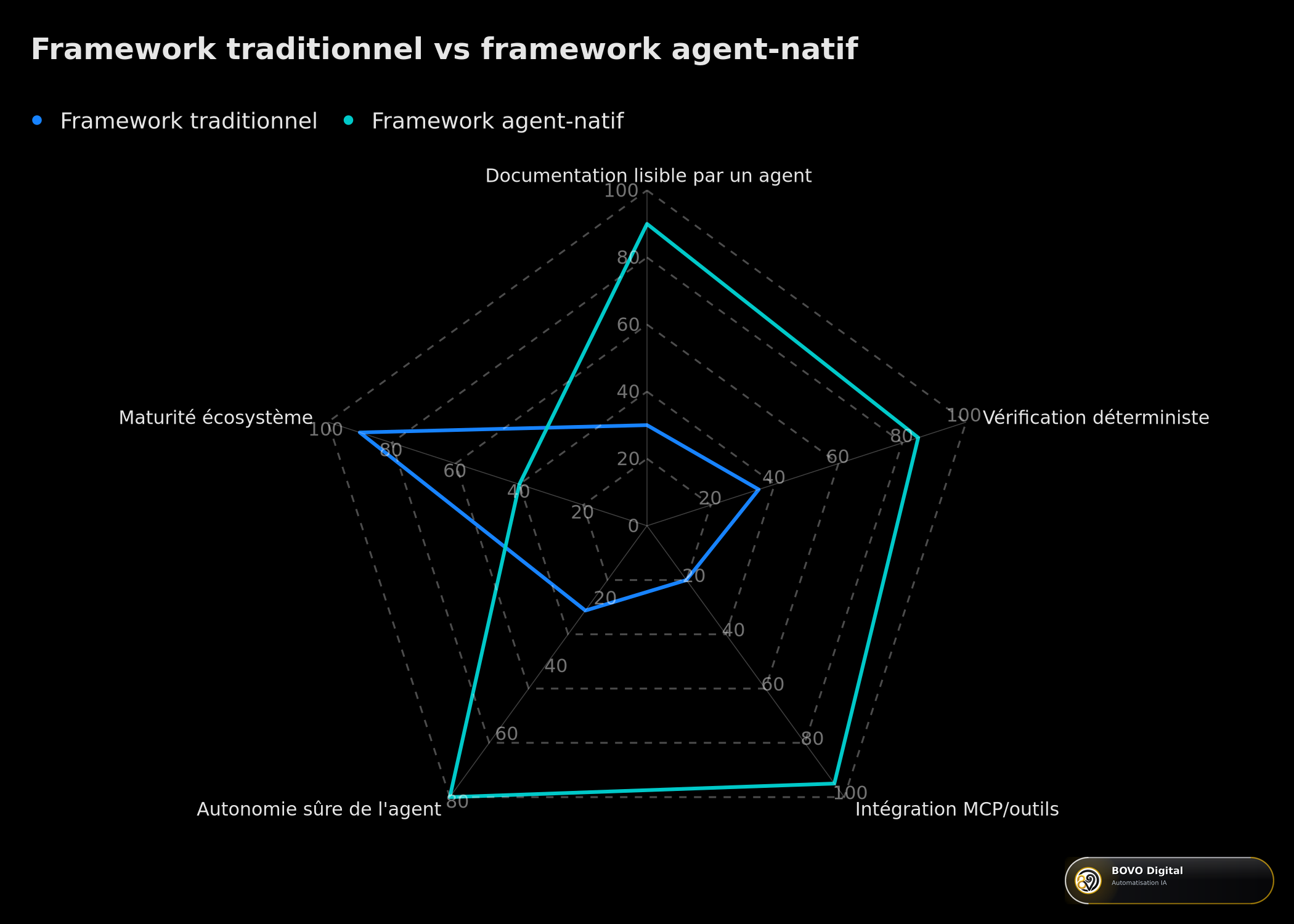 Comparatif entre un framework traditionnel et un framework agent-natif