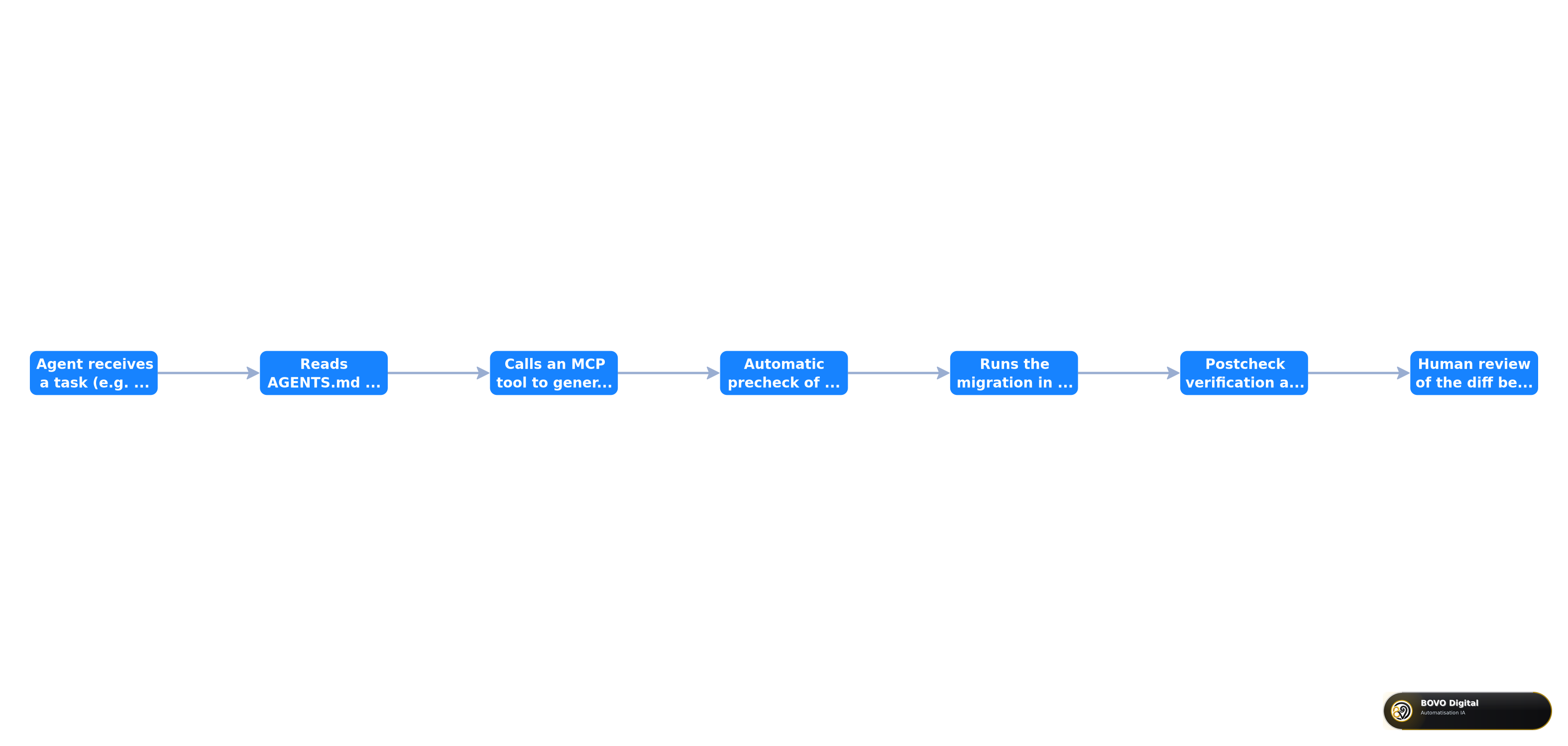 Cycle of an AI agent operating on an agent-native stack