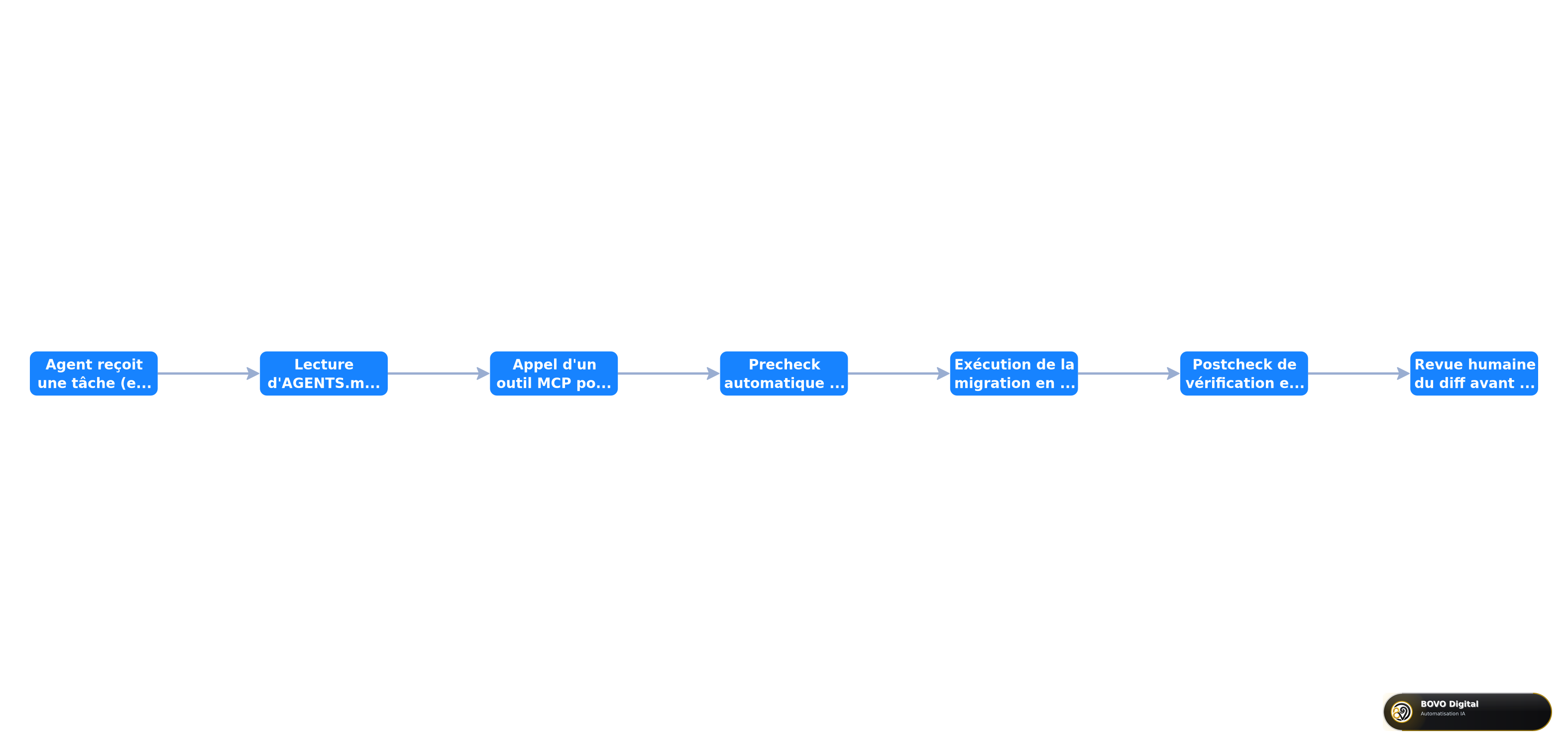 Cycle d'un agent IA opérant sur une stack agent-native