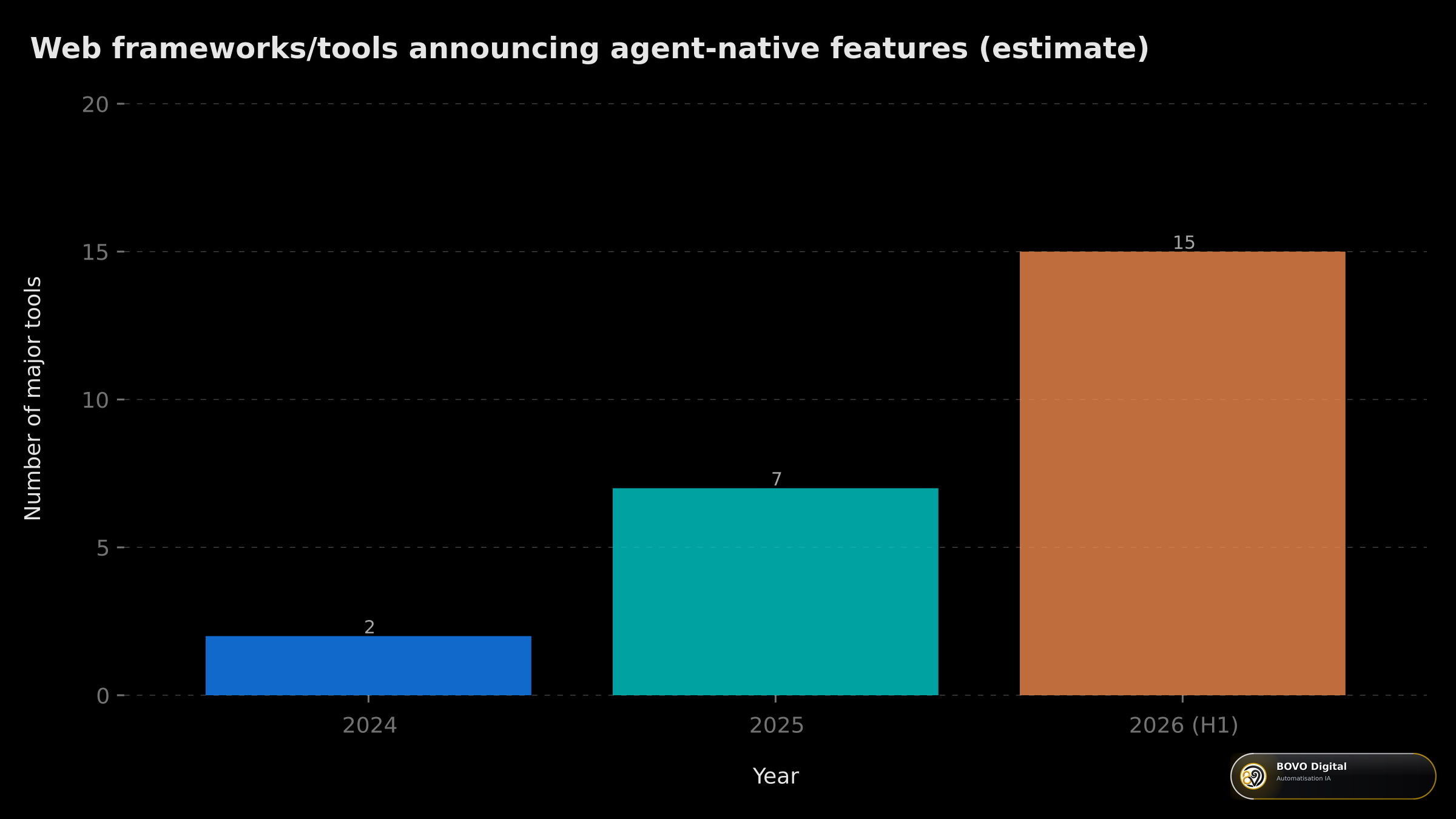 Growth in the number of tools announcing agent-native features