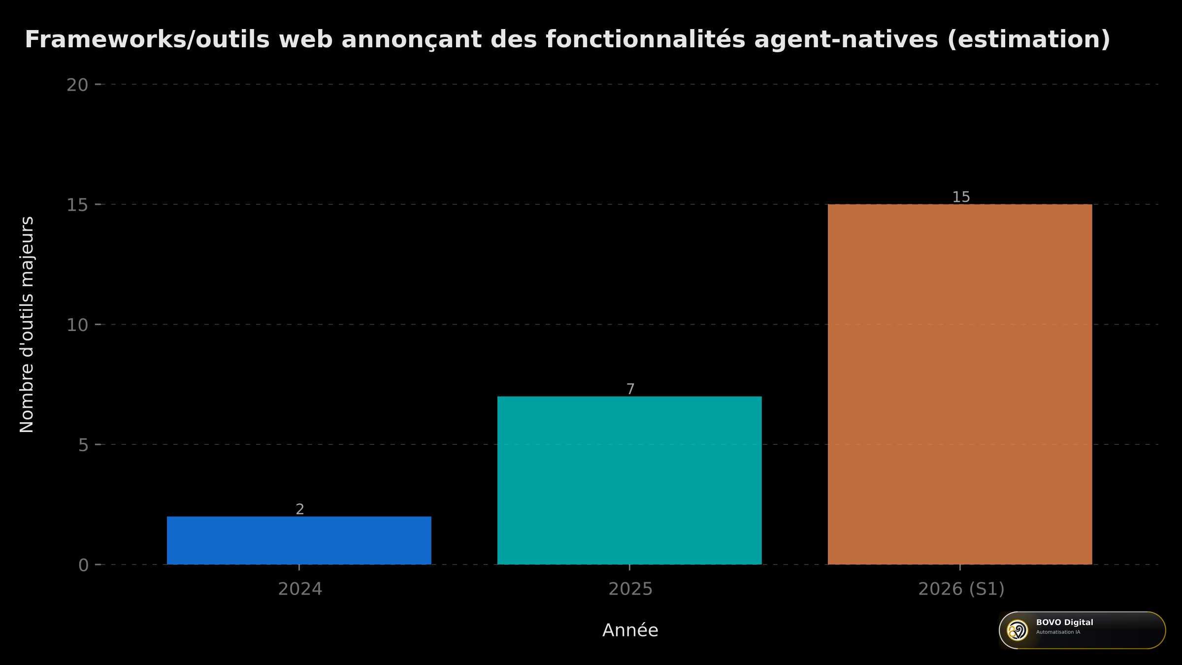 Croissance du nombre d'outils annonçant des fonctionnalités agent-natives