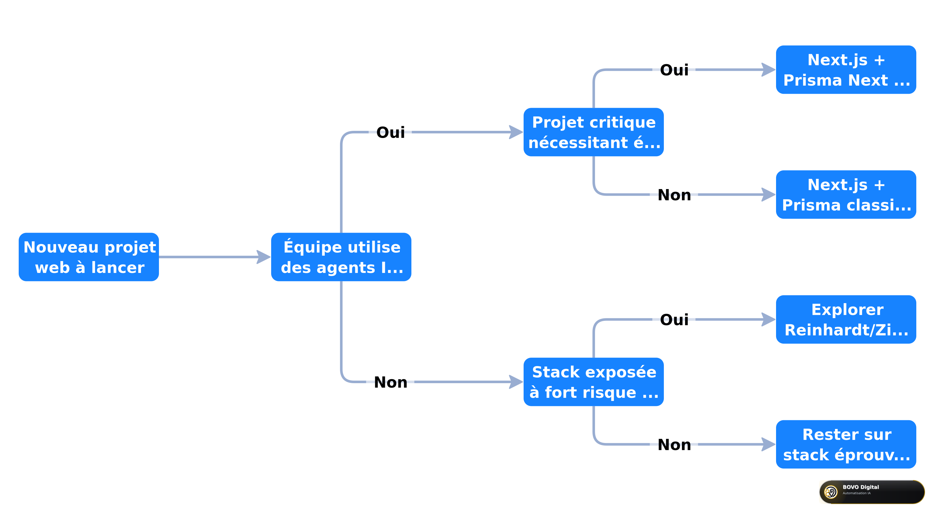 Arbre de décision pour choisir sa stack web en 2026
