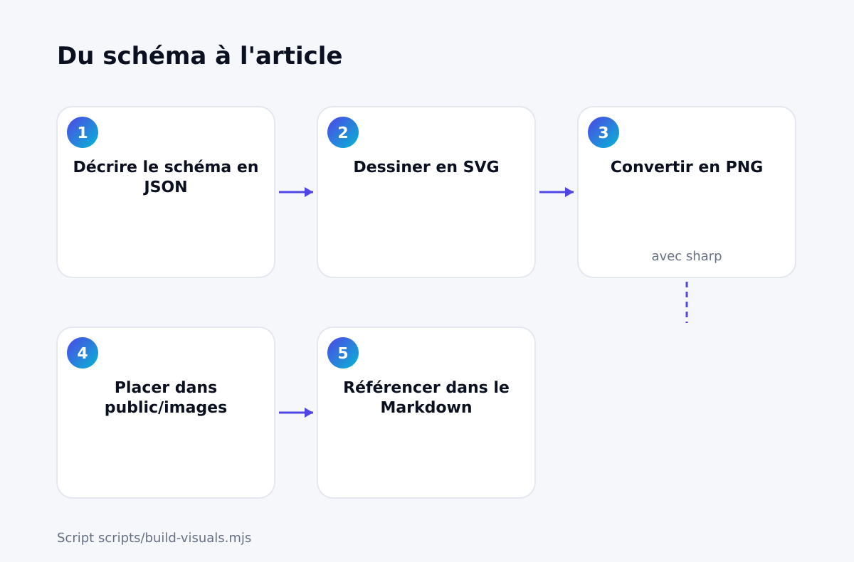 Du schéma à l'article