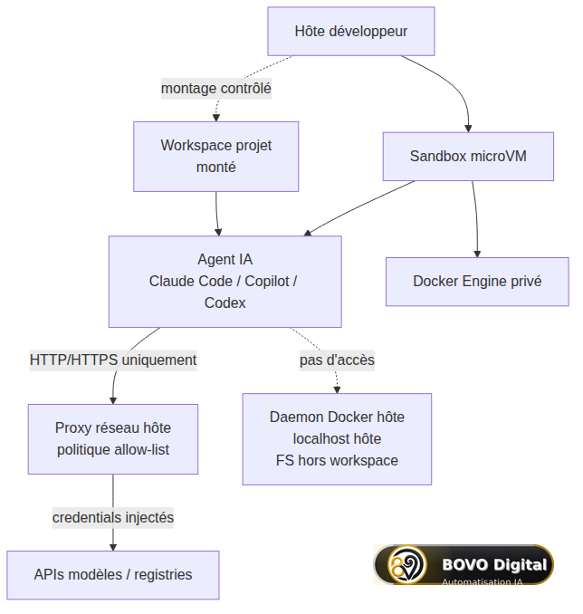 Isolation microVM Docker Sandboxes entre hôte et agent IA