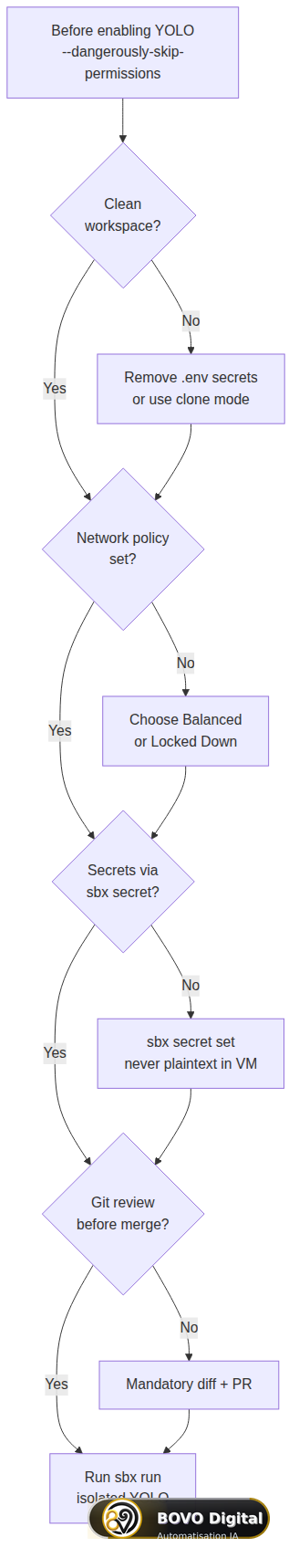 Checklist before enabling YOLO mode in Docker Sandboxes